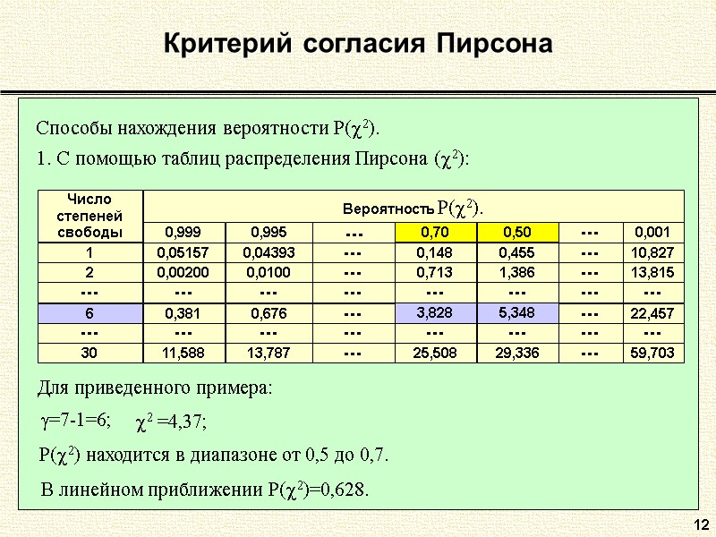 12 Критерий согласия Пирсона Способы нахождения вероятности P(2).   В линейном приближении Р(2)=0,628.